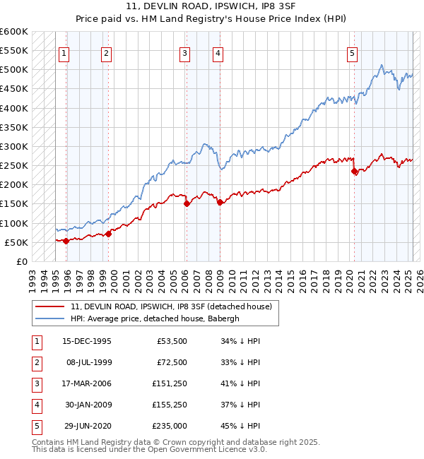 11, DEVLIN ROAD, IPSWICH, IP8 3SF: Price paid vs HM Land Registry's House Price Index