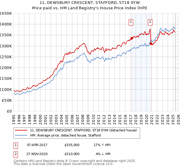 11, DEWSBURY CRESCENT, STAFFORD, ST18 0YW: Price paid vs HM Land Registry's House Price Index