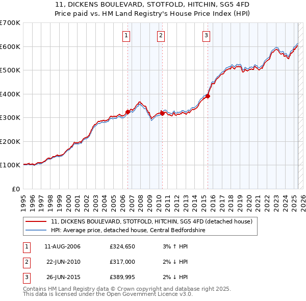 11, DICKENS BOULEVARD, STOTFOLD, HITCHIN, SG5 4FD: Price paid vs HM Land Registry's House Price Index