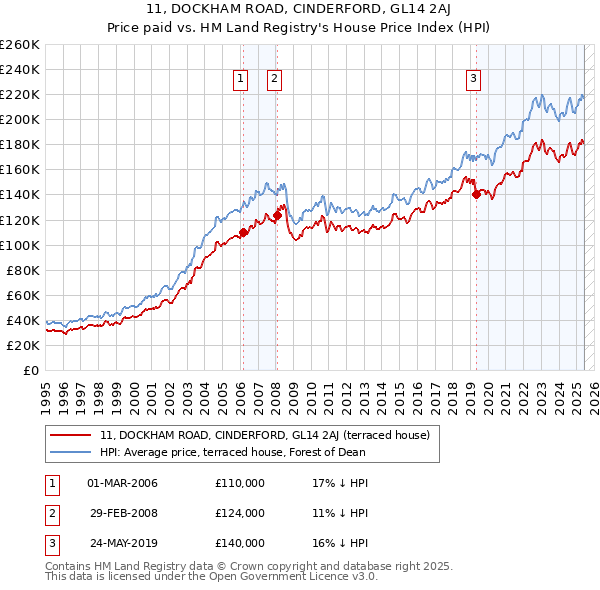 11, DOCKHAM ROAD, CINDERFORD, GL14 2AJ: Price paid vs HM Land Registry's House Price Index