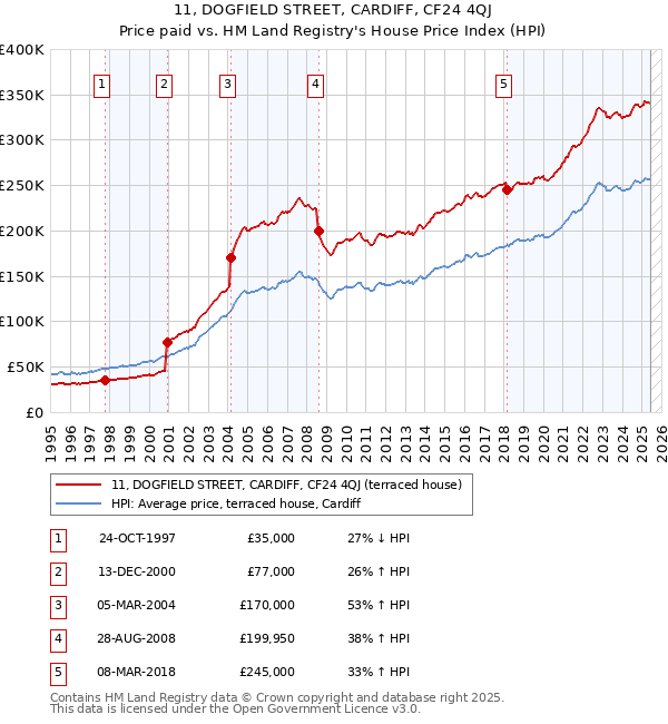11, DOGFIELD STREET, CARDIFF, CF24 4QJ: Price paid vs HM Land Registry's House Price Index