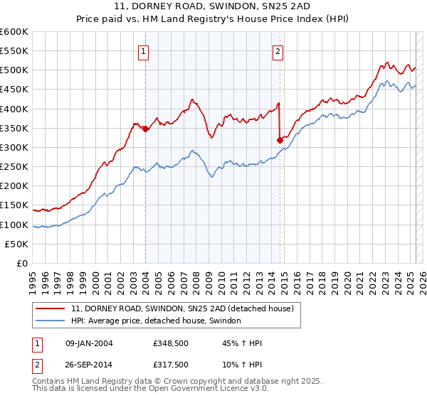 11, DORNEY ROAD, SWINDON, SN25 2AD: Price paid vs HM Land Registry's House Price Index