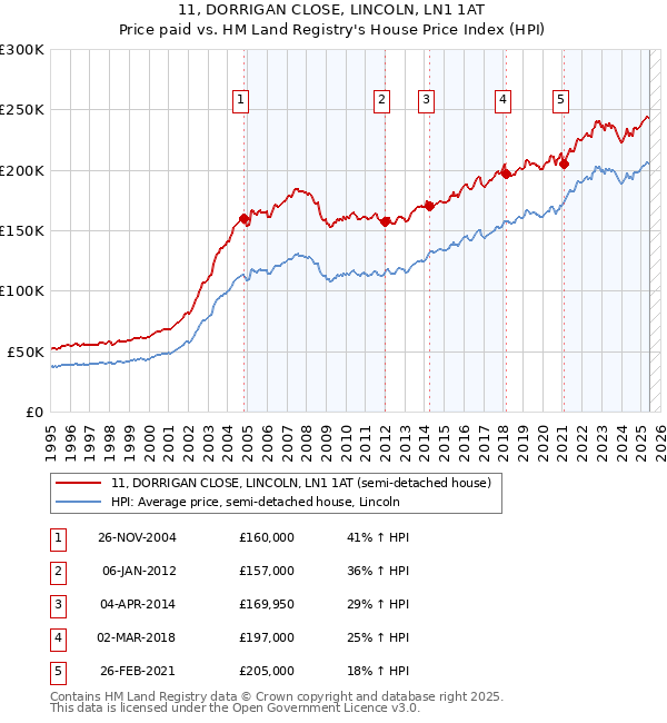 11, DORRIGAN CLOSE, LINCOLN, LN1 1AT: Price paid vs HM Land Registry's House Price Index