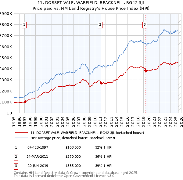 11, DORSET VALE, WARFIELD, BRACKNELL, RG42 3JL: Price paid vs HM Land Registry's House Price Index