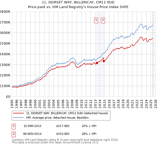 11, DORSET WAY, BILLERICAY, CM12 0UD: Price paid vs HM Land Registry's House Price Index