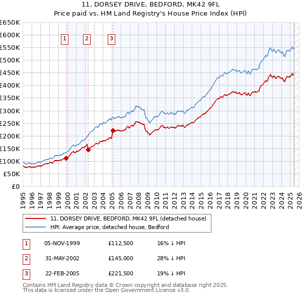 11, DORSEY DRIVE, BEDFORD, MK42 9FL: Price paid vs HM Land Registry's House Price Index