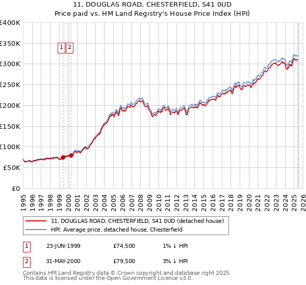 11, DOUGLAS ROAD, CHESTERFIELD, S41 0UD: Price paid vs HM Land Registry's House Price Index