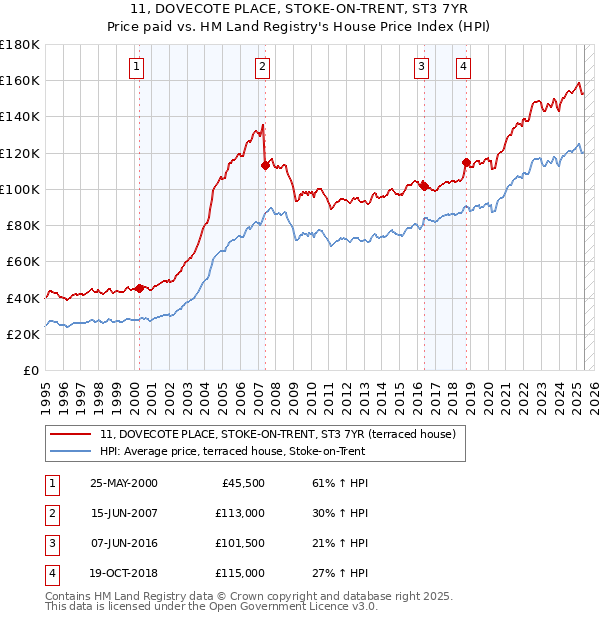 11, DOVECOTE PLACE, STOKE-ON-TRENT, ST3 7YR: Price paid vs HM Land Registry's House Price Index