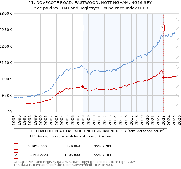 11, DOVECOTE ROAD, EASTWOOD, NOTTINGHAM, NG16 3EY: Price paid vs HM Land Registry's House Price Index