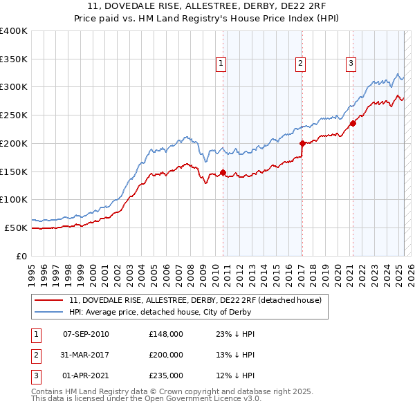 11, DOVEDALE RISE, ALLESTREE, DERBY, DE22 2RF: Price paid vs HM Land Registry's House Price Index