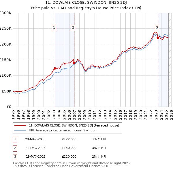 11, DOWLAIS CLOSE, SWINDON, SN25 2DJ: Price paid vs HM Land Registry's House Price Index