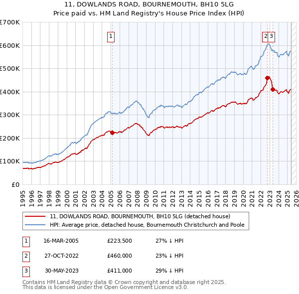 11, DOWLANDS ROAD, BOURNEMOUTH, BH10 5LG: Price paid vs HM Land Registry's House Price Index