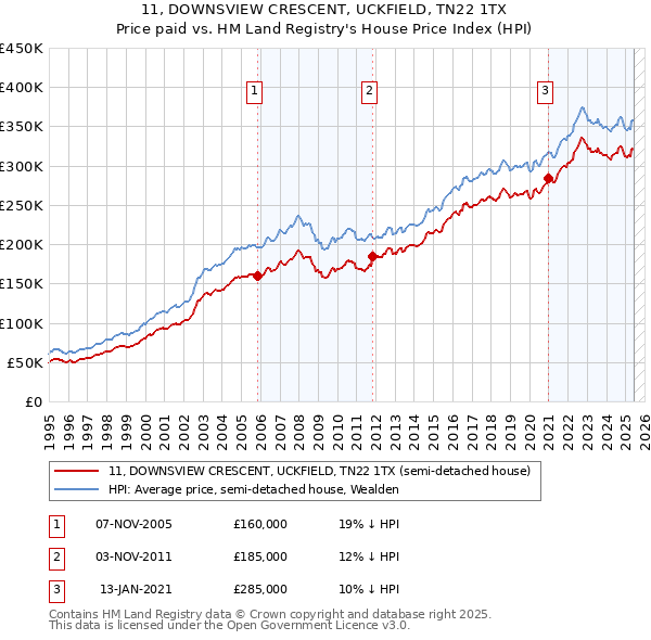 11, DOWNSVIEW CRESCENT, UCKFIELD, TN22 1TX: Price paid vs HM Land Registry's House Price Index