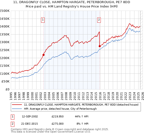 11, DRAGONFLY CLOSE, HAMPTON HARGATE, PETERBOROUGH, PE7 8DD: Price paid vs HM Land Registry's House Price Index