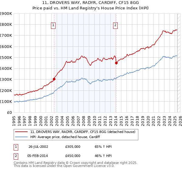 11, DROVERS WAY, RADYR, CARDIFF, CF15 8GG: Price paid vs HM Land Registry's House Price Index