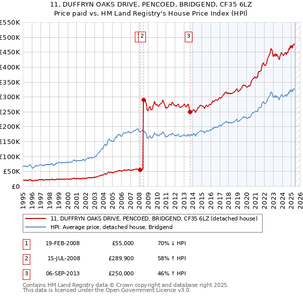 11, DUFFRYN OAKS DRIVE, PENCOED, BRIDGEND, CF35 6LZ: Price paid vs HM Land Registry's House Price Index