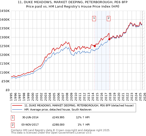 11, DUKE MEADOWS, MARKET DEEPING, PETERBOROUGH, PE6 8FP: Price paid vs HM Land Registry's House Price Index