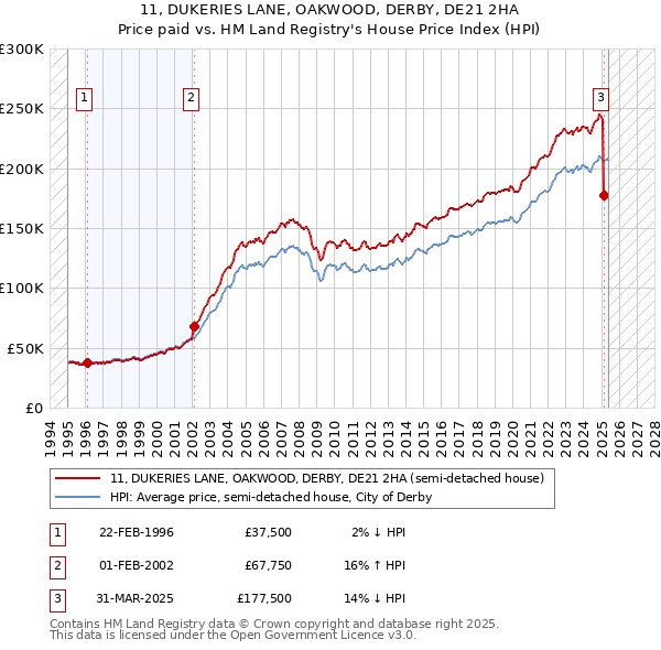 11, DUKERIES LANE, OAKWOOD, DERBY, DE21 2HA: Price paid vs HM Land Registry's House Price Index