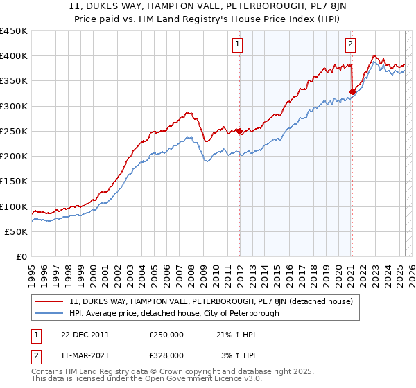 11, DUKES WAY, HAMPTON VALE, PETERBOROUGH, PE7 8JN: Price paid vs HM Land Registry's House Price Index