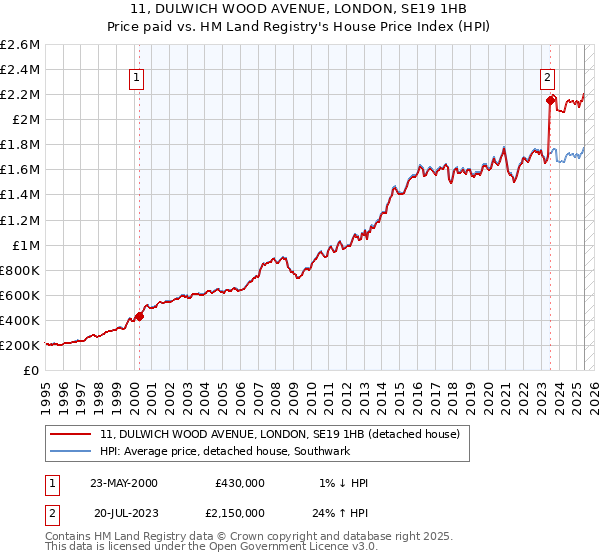 11, DULWICH WOOD AVENUE, LONDON, SE19 1HB: Price paid vs HM Land Registry's House Price Index