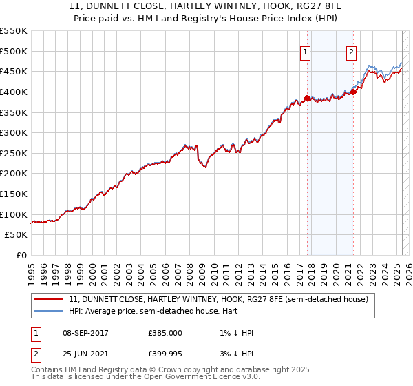 11, DUNNETT CLOSE, HARTLEY WINTNEY, HOOK, RG27 8FE: Price paid vs HM Land Registry's House Price Index