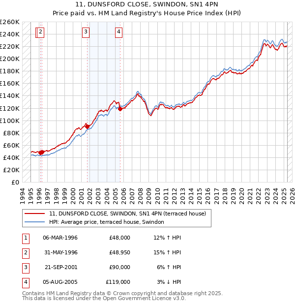 11, DUNSFORD CLOSE, SWINDON, SN1 4PN: Price paid vs HM Land Registry's House Price Index