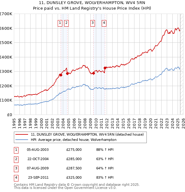 11, DUNSLEY GROVE, WOLVERHAMPTON, WV4 5RN: Price paid vs HM Land Registry's House Price Index