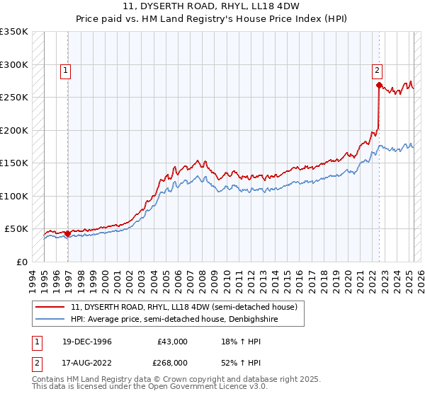 11, DYSERTH ROAD, RHYL, LL18 4DW: Price paid vs HM Land Registry's House Price Index