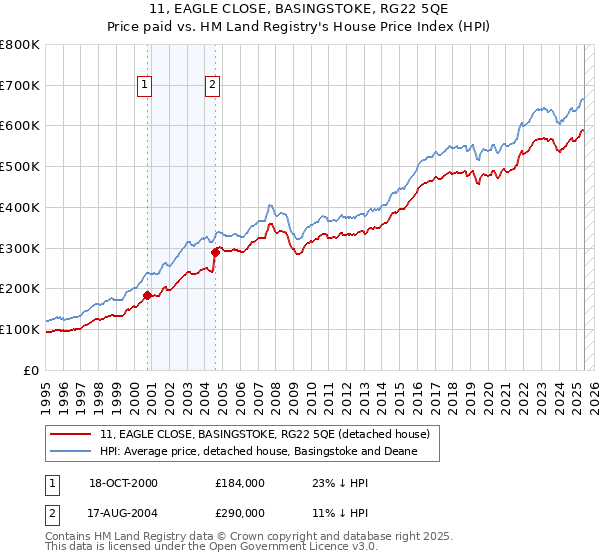 11, EAGLE CLOSE, BASINGSTOKE, RG22 5QE: Price paid vs HM Land Registry's House Price Index