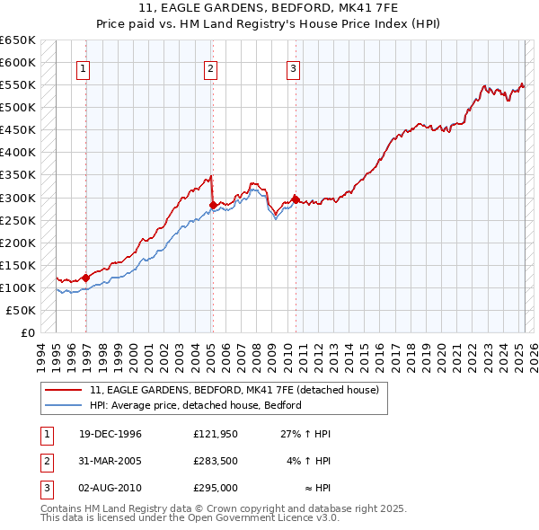 11, EAGLE GARDENS, BEDFORD, MK41 7FE: Price paid vs HM Land Registry's House Price Index
