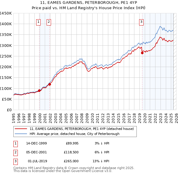 11, EAMES GARDENS, PETERBOROUGH, PE1 4YP: Price paid vs HM Land Registry's House Price Index