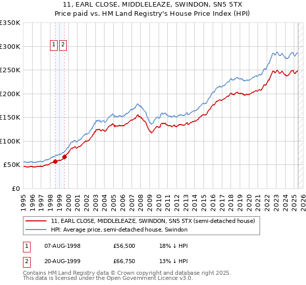 11, EARL CLOSE, MIDDLELEAZE, SWINDON, SN5 5TX: Price paid vs HM Land Registry's House Price Index