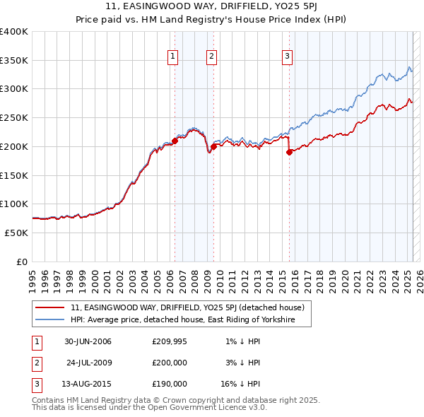 11, EASINGWOOD WAY, DRIFFIELD, YO25 5PJ: Price paid vs HM Land Registry's House Price Index