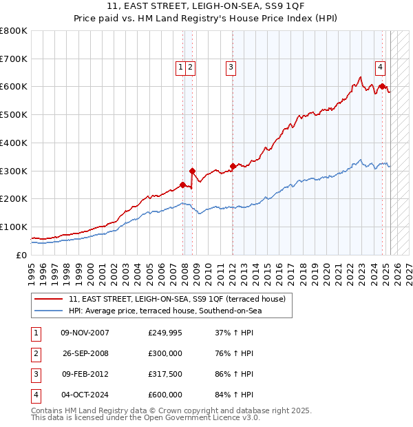 11, EAST STREET, LEIGH-ON-SEA, SS9 1QF: Price paid vs HM Land Registry's House Price Index