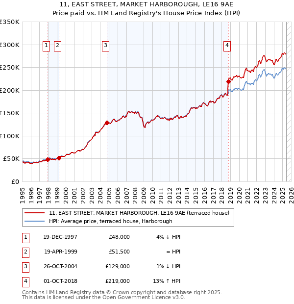 11, EAST STREET, MARKET HARBOROUGH, LE16 9AE: Price paid vs HM Land Registry's House Price Index