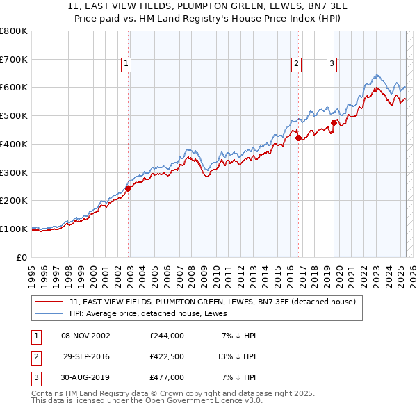 11, EAST VIEW FIELDS, PLUMPTON GREEN, LEWES, BN7 3EE: Price paid vs HM Land Registry's House Price Index