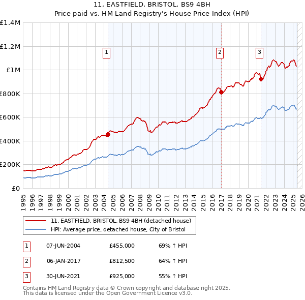 11, EASTFIELD, BRISTOL, BS9 4BH: Price paid vs HM Land Registry's House Price Index