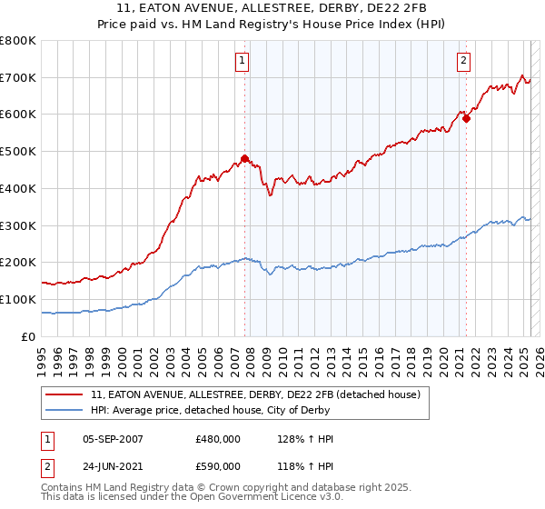 11, EATON AVENUE, ALLESTREE, DERBY, DE22 2FB: Price paid vs HM Land Registry's House Price Index