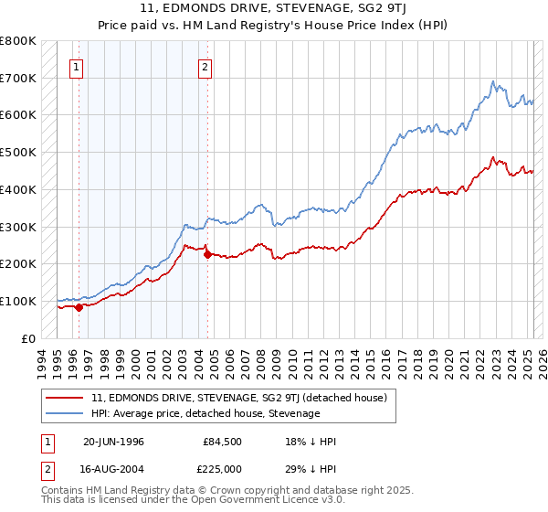 11, EDMONDS DRIVE, STEVENAGE, SG2 9TJ: Price paid vs HM Land Registry's House Price Index