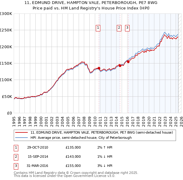 11, EDMUND DRIVE, HAMPTON VALE, PETERBOROUGH, PE7 8WG: Price paid vs HM Land Registry's House Price Index