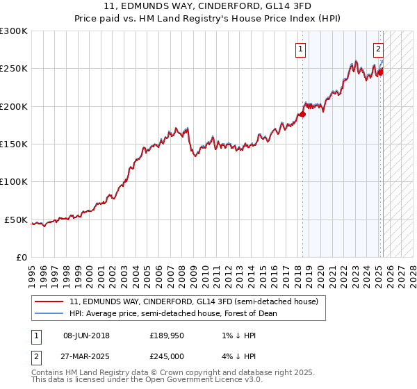 11, EDMUNDS WAY, CINDERFORD, GL14 3FD: Price paid vs HM Land Registry's House Price Index