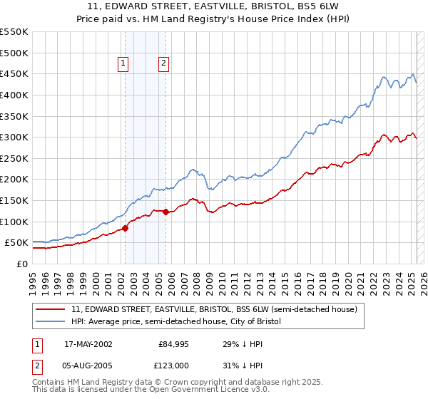 11, EDWARD STREET, EASTVILLE, BRISTOL, BS5 6LW: Price paid vs HM Land Registry's House Price Index