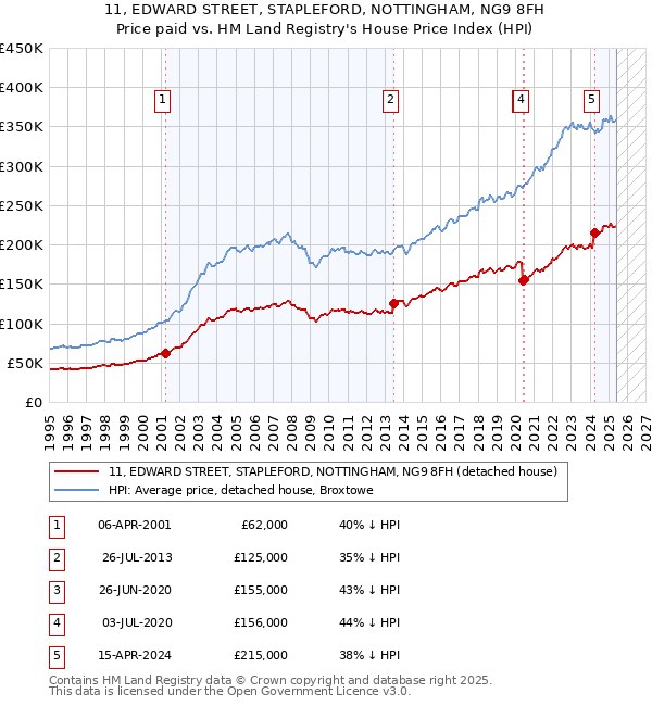 11, EDWARD STREET, STAPLEFORD, NOTTINGHAM, NG9 8FH: Price paid vs HM Land Registry's House Price Index