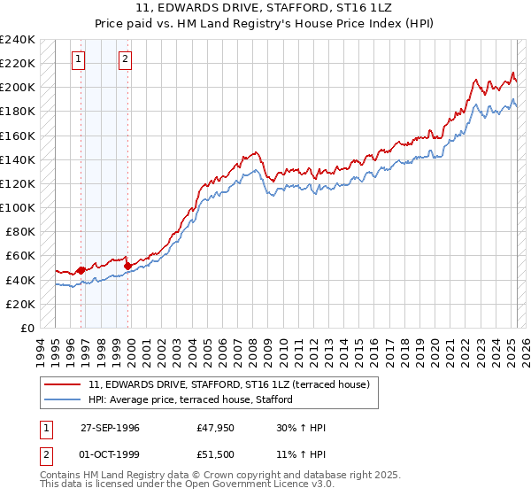 11, EDWARDS DRIVE, STAFFORD, ST16 1LZ: Price paid vs HM Land Registry's House Price Index