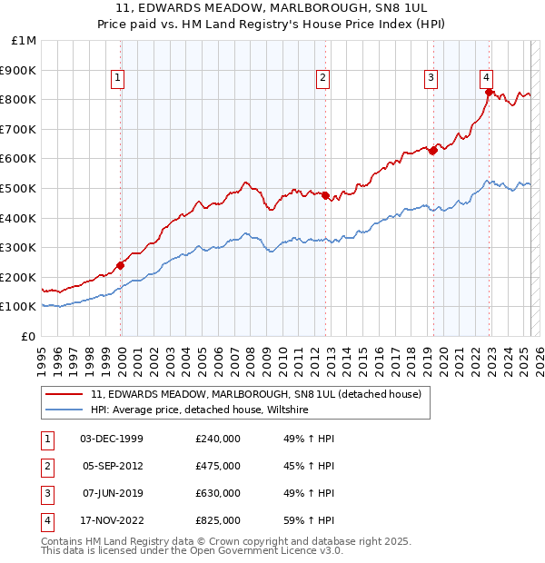 11, EDWARDS MEADOW, MARLBOROUGH, SN8 1UL: Price paid vs HM Land Registry's House Price Index