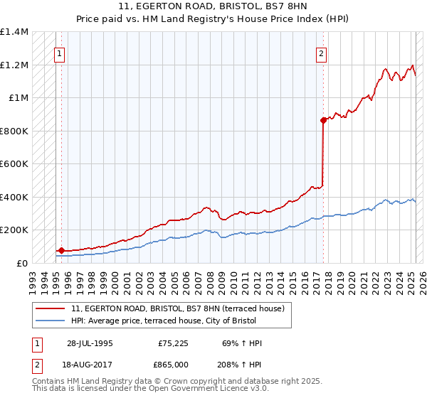 11, EGERTON ROAD, BRISTOL, BS7 8HN: Price paid vs HM Land Registry's House Price Index