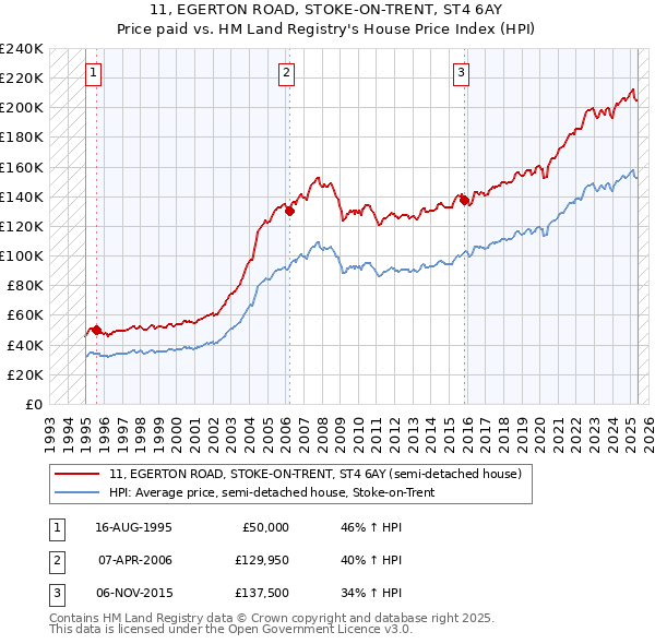 11, EGERTON ROAD, STOKE-ON-TRENT, ST4 6AY: Price paid vs HM Land Registry's House Price Index