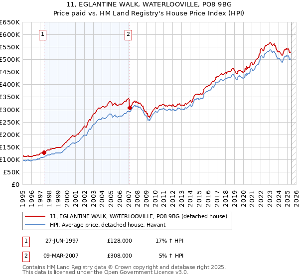 11, EGLANTINE WALK, WATERLOOVILLE, PO8 9BG: Price paid vs HM Land Registry's House Price Index