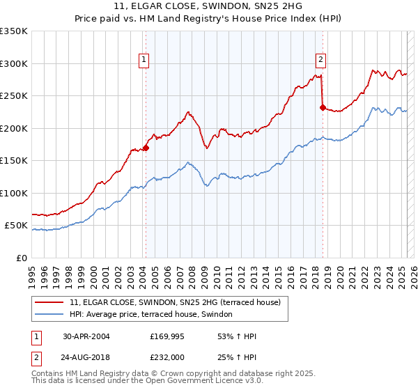 11, ELGAR CLOSE, SWINDON, SN25 2HG: Price paid vs HM Land Registry's House Price Index