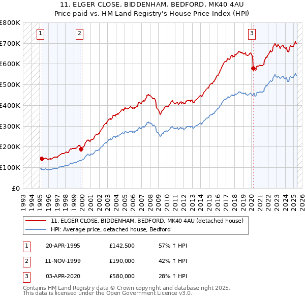 11, ELGER CLOSE, BIDDENHAM, BEDFORD, MK40 4AU: Price paid vs HM Land Registry's House Price Index